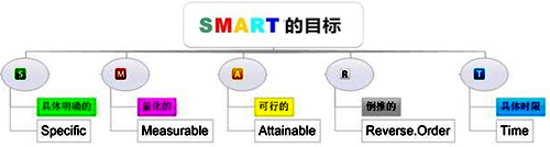 smart績(jī)效管理原則 smart績(jī)效管理原則