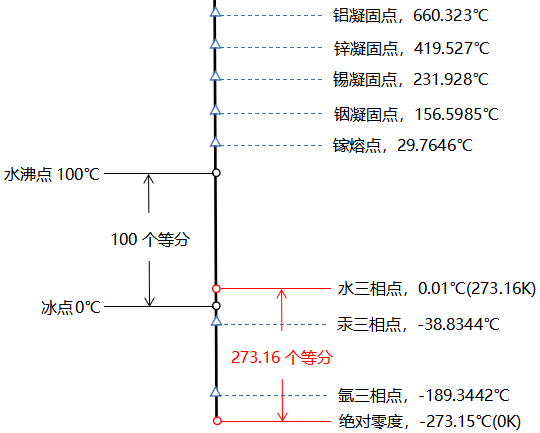 熱力學(xué)溫標的示意圖 熱力學(xué)溫標的示意圖