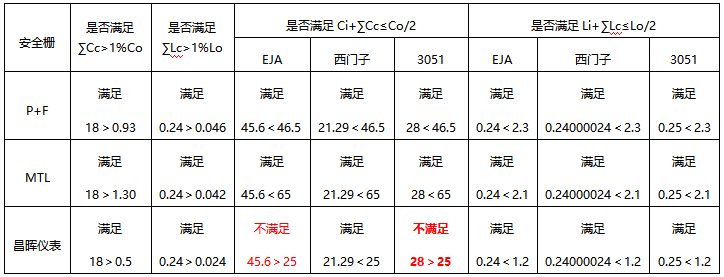 變送器、安全柵和本安電纜適配表