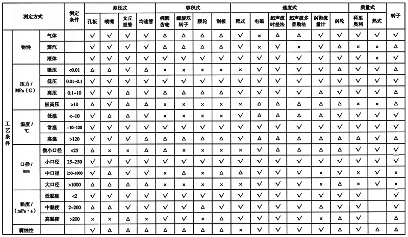 各類流量測(cè)量?jī)x表一覽表1 各類流量測(cè)量?jī)x表一覽表1