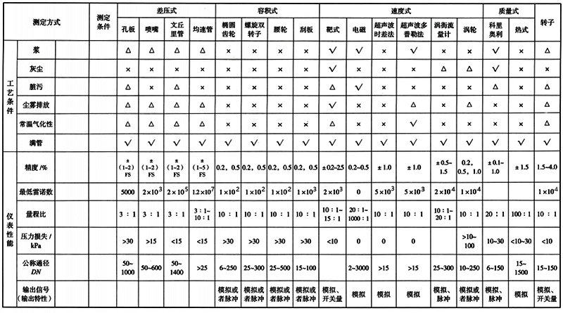 各類流量測(cè)量?jī)x表一覽表2 各類流量測(cè)量?jī)x表一覽表2