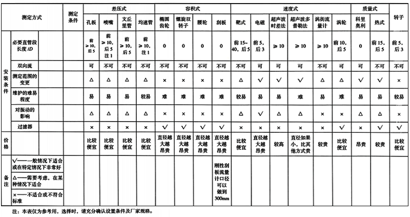 各類流量測(cè)量?jī)x表一覽表3 各類流量測(cè)量?jī)x表一覽表3