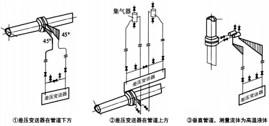 被測流體為清潔液體時(shí)，差壓信號管路的安裝方式
