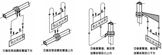 被測流體為清潔干氣體時(shí)，差壓信號管路的安裝方式