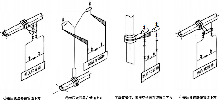 被測流體為水蒸氣時(shí)，差壓變送器管路的安裝方式
