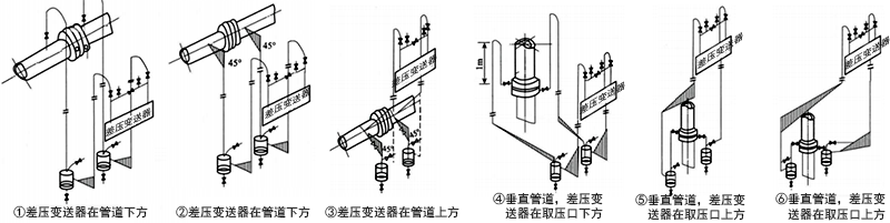 被測流體為清潔濕氣體時(shí)，差壓變送器管路的安裝方式
