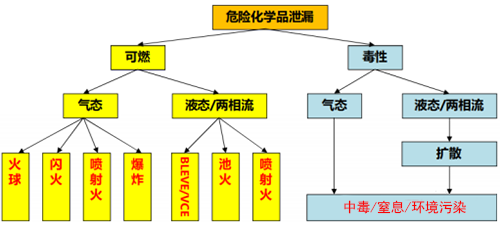 危險化學品的泄漏危害 危險化學品的泄漏危害