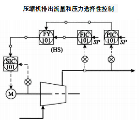 壓縮機(jī)排除流量和壓力選擇性控制 壓縮機(jī)排除流量和壓力選擇性控制