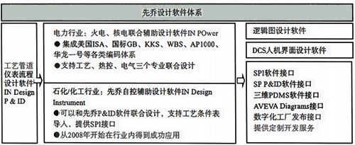 先喬自控輔助設計軟件體系結構 先喬自控輔助設計軟件體系結構
