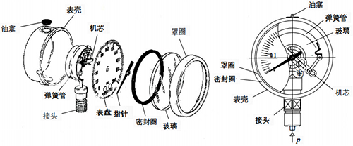 彈簧管壓力表結(jié)構(gòu) 彈簧管壓力表結(jié)構(gòu)