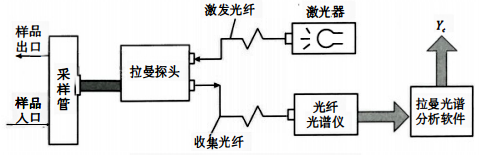拉曼光譜儀工作原理 拉曼光譜儀工作原理