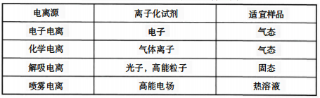 常見的用于有機物分析的質譜電離源表