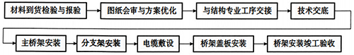 槽盒、橋架安裝流程