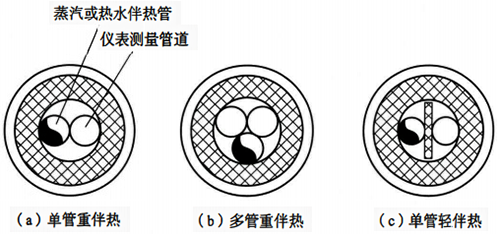 儀表伴熱方式 儀表伴熱方式