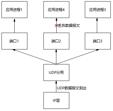 傳輸層從IP層收到UDP數據報文 傳輸層從IP層收到UDP數據報文