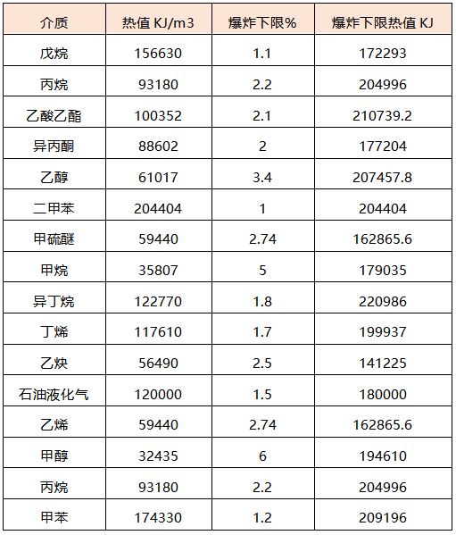 各種氣體燃燒熱值 各種氣體燃燒熱值