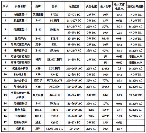 常見測(cè)量和控制儀表功率 常見測(cè)量和控制儀表功率