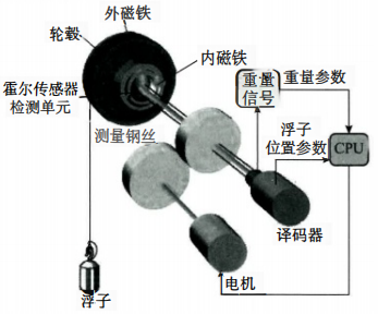 伺服液位計(jì)結(jié)構(gòu) 伺服液位計(jì)結(jié)構(gòu)