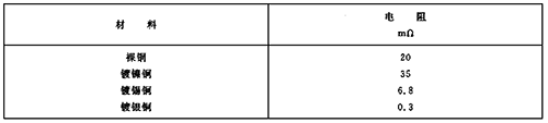 裸銅、鍍鎳銅、鍍錫銅和鍍銀銅連接在接觸壓力10N和暴露在周圍空氣中1000h后的接觸電阻值 裸銅、鍍鎳銅、鍍錫銅和鍍銀銅連接在接觸壓力10N和暴露在周圍空氣中1000h后的接觸電阻值