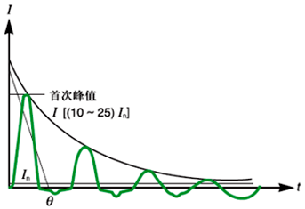勵(lì)磁涌流的大小取決于:通電時(shí)的電壓值,變壓器鐵芯的剩余磁通大小和變壓器的負(fù)荷特性 勵(lì)磁涌流的大小取決于:通電時(shí)的電壓值,變壓器鐵芯的剩余磁通大小和變壓器的負(fù)荷特性