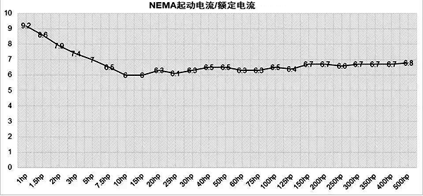 NEMA起動(dòng)電流/額定電流 NEMA起動(dòng)電流/額定電流