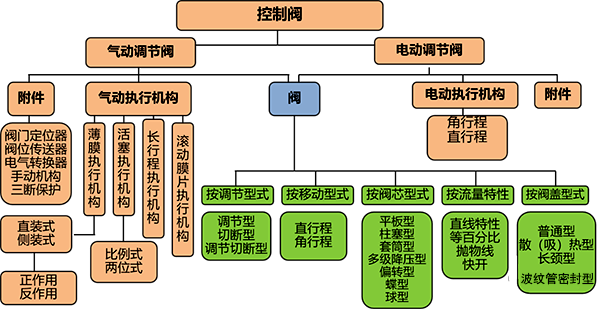 控制閥分類 控制閥分類