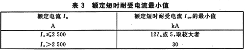 GB14048.2低壓斷路器標準對短時耐受電流的要求 GB14048.2低壓斷路器標準對短時耐受電流的要求