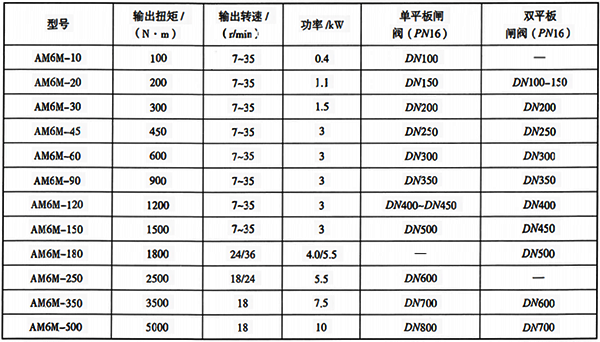 部分直行程閥門與智能電動(dòng)執(zhí)行機(jī)構(gòu)選型參考表
