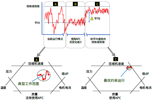 APC(先進控制)的效果 APC(先進控制)的效果