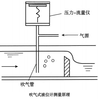吹氣式液位計測量原理 吹氣式液位計測量原理