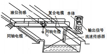 流速-水位明渠流量計工作原理 流速-水位明渠流量計工作原理