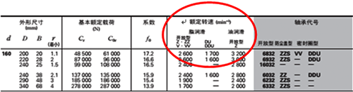 某廠家型錄中的額定轉(zhuǎn)速標(biāo)定 某廠家型錄中的額定轉(zhuǎn)速標(biāo)定