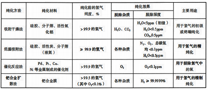 常用的氫氣的純化方法、純化效果和主要用途