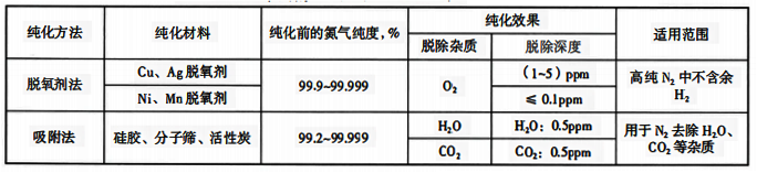常用的氮氣純化方法、純化效果和適用范圍