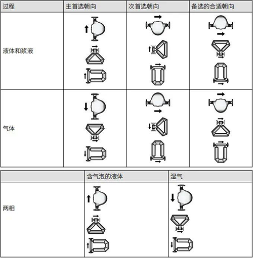 安裝質(zhì)量流量計首選朝向