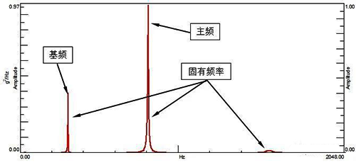 某結構響應的PSD 某結構響應的PSD