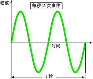 振動頻率 振動頻率