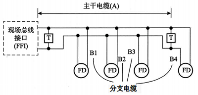 主干電纜與分支電纜架構(gòu) 主干電纜與分支電纜架構(gòu)
