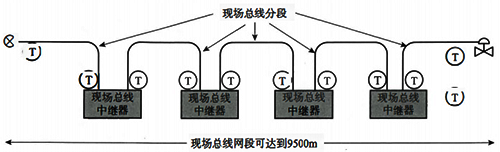 使用中繼器的現(xiàn)場(chǎng)總線(xiàn)網(wǎng)段 使用中繼器的現(xiàn)場(chǎng)總線(xiàn)網(wǎng)段