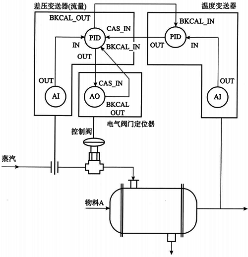 基于現(xiàn)場(chǎng)總線(xiàn)的串級(jí)控制系統(tǒng)的示例 基于現(xiàn)場(chǎng)總線(xiàn)的串級(jí)控制系統(tǒng)的示例