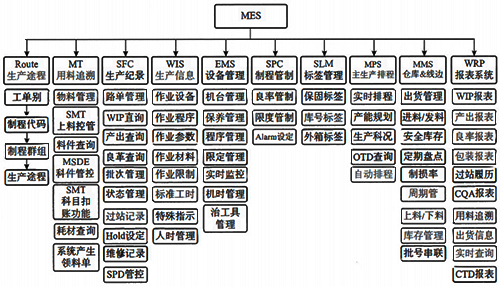 MES系統(tǒng)模塊開發(fā)應(yīng)用示例 MES系統(tǒng)模塊開發(fā)應(yīng)用示例