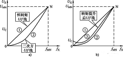 變頻器VF曲線 變頻器VF曲線