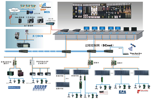 DCS系統 DCS系統