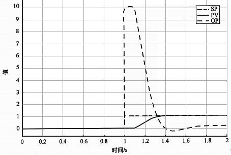 K/T/τ=5/10s/0.1s和Kc/TI=10/10s設定值階躍響應 K/T/τ=5/10s/0.1s和Kc/TI=10/10s設定值階躍響應