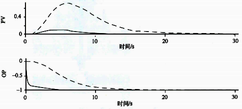 串級(實線)和單回路(虛線)控制系統(tǒng)對負(fù)載擾動的響應(yīng)