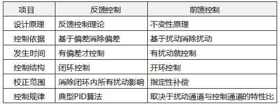 反饋控制與前饋控制對(duì)比 反饋控制與前饋控制對(duì)比
