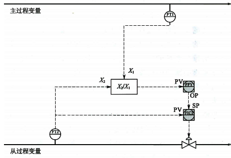 常見(jiàn)的比值控制策略 常見(jiàn)的比值控制策略