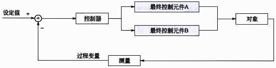 單回路分程控制 單回路分程控制