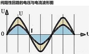 純電阻回路的電壓與電流波形圖 純電阻回路的電壓與電流波形圖