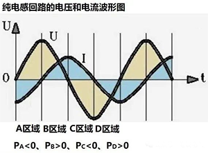 純電感回路的電壓與電流波形圖 純電感回路的電壓與電流波形圖